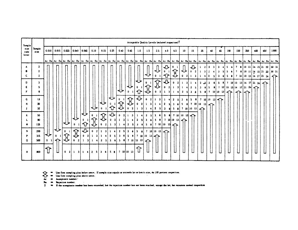 Mil Std 105 Sampling Chart